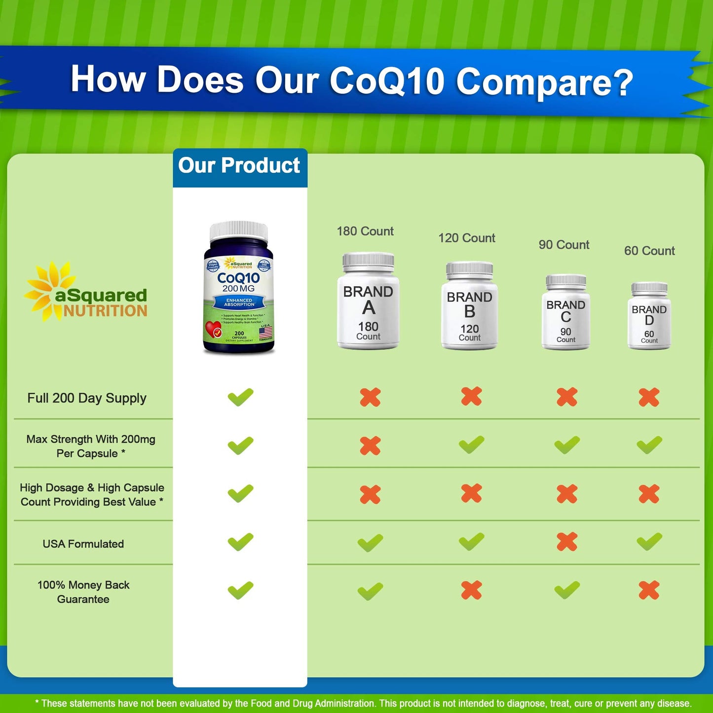 aSquared Nutrition CoQ10 (200 Capsules, 200mg) – High-Absorption Vegan CoQ10 (Ubiquinone) Supplement
