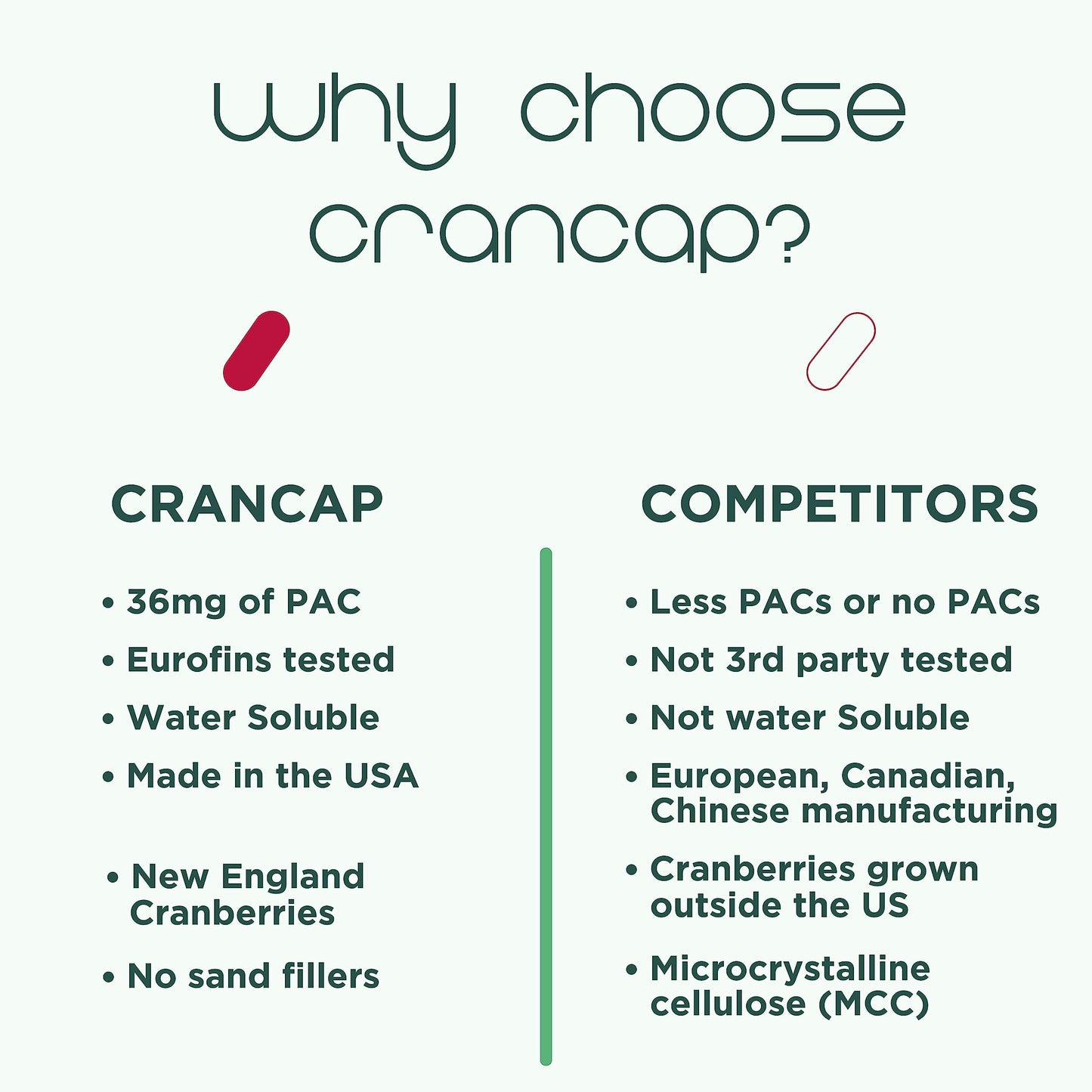 CranCap Cranberry Pills – Urinary Tract Health, 36mg PACs | Heale