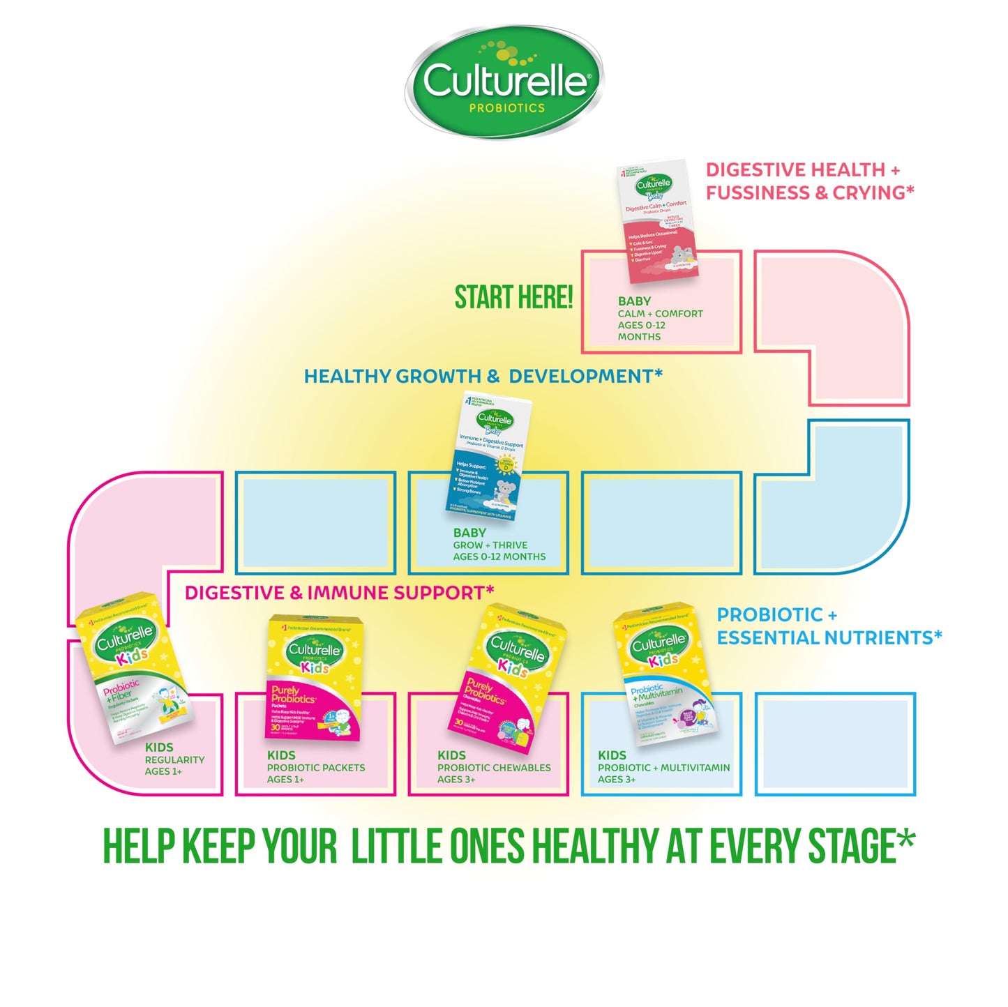 Culturelle Kids Daily Probiotic Packets (Ages 3+) – 30 Count | Pediatrician-Recommended Brand