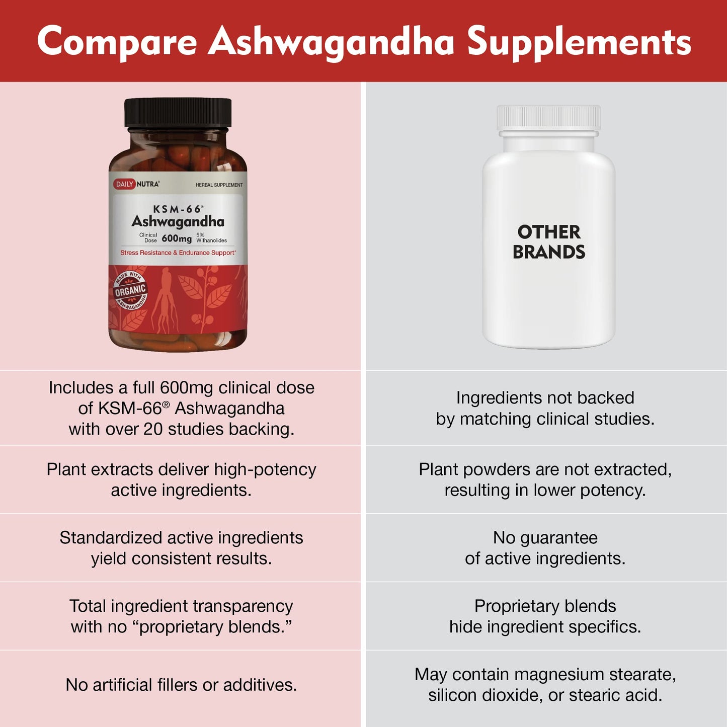 DailyNutra KSM-66 Ashwagandha 600mg Organic Root Extract – High Potency 5% Withanolides (60 Capsules)