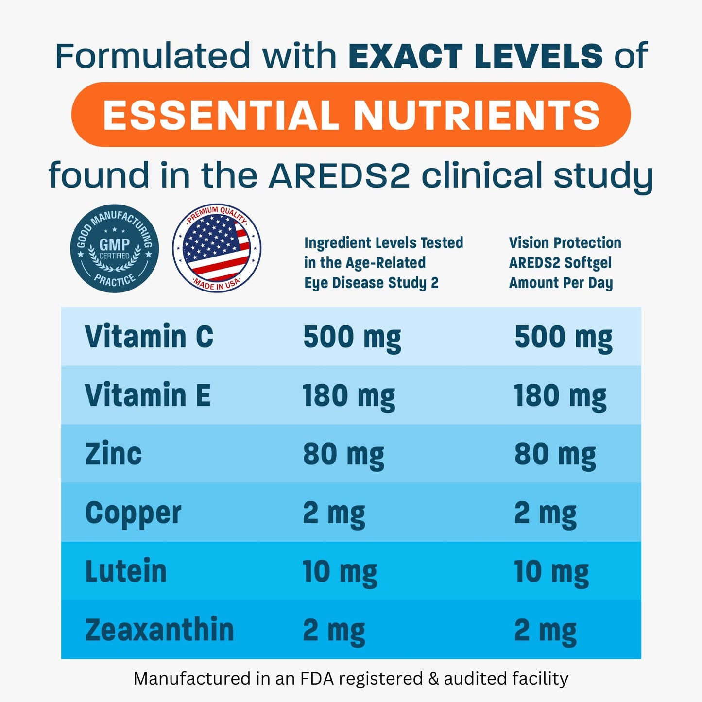 Vision Protection AREDS 2 Eye Vitamin & Mineral Supplement – Lutemax 2020 (120 Mini Softgels)