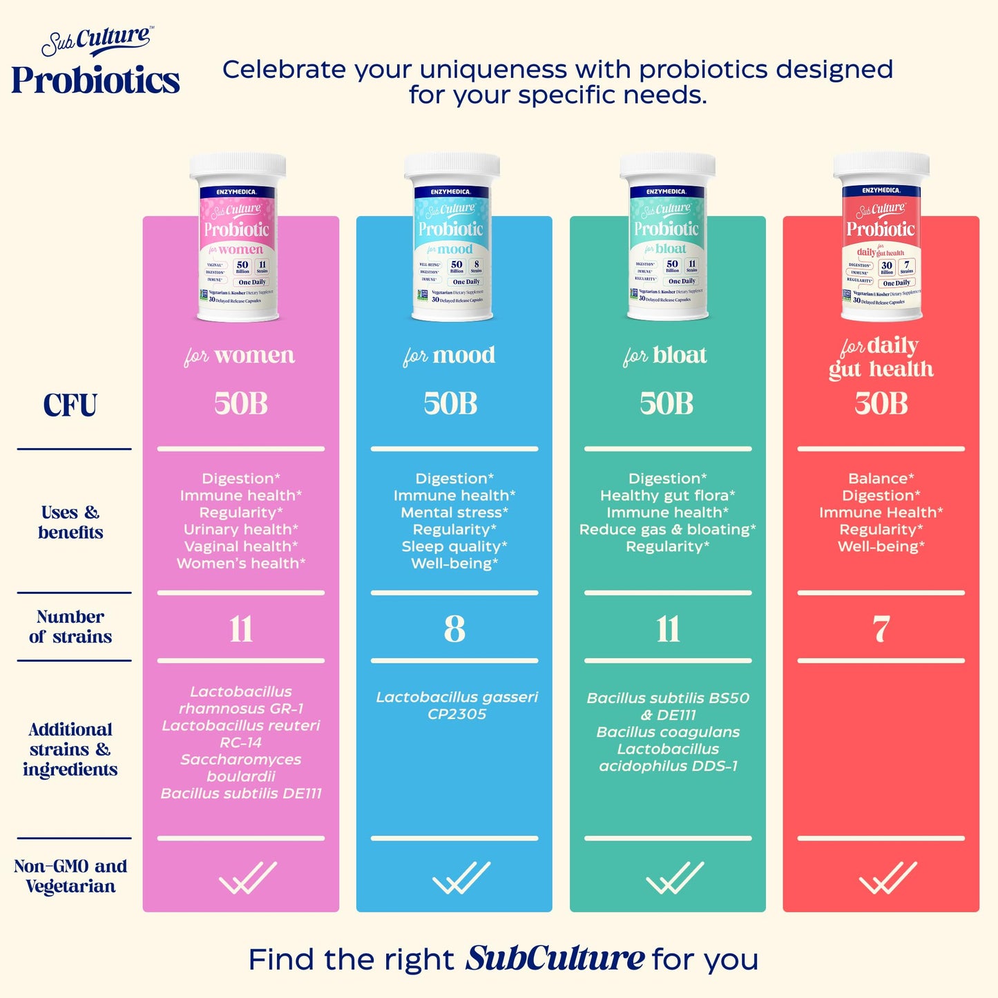 SubCulture Probiotics for Women – 50B CFU, Vaginal & Urinary Health | Enzymedica