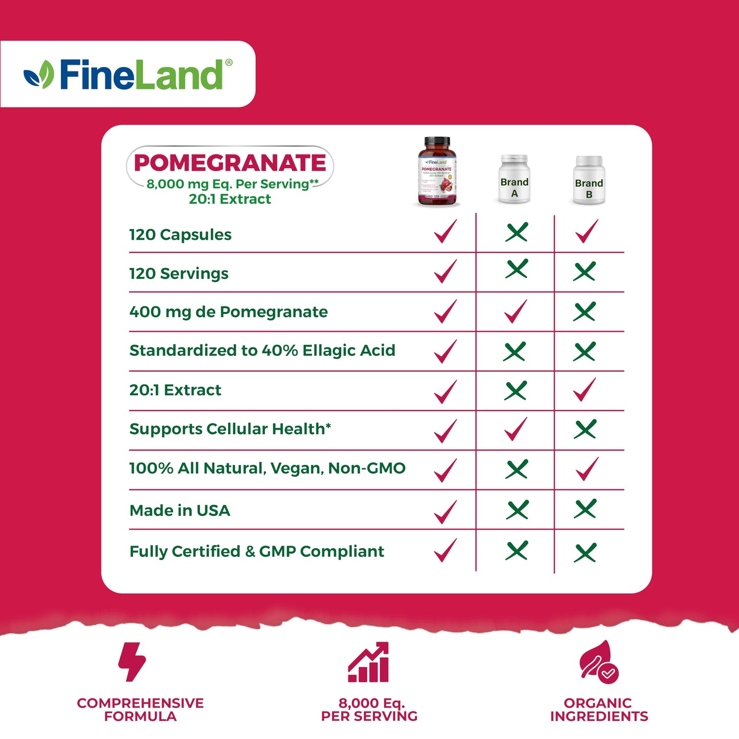 FineLand Pomegranate Extract 20:1 - 8,000 mg per Serving | 40% Ellagic Acid | 120 Veg Caps