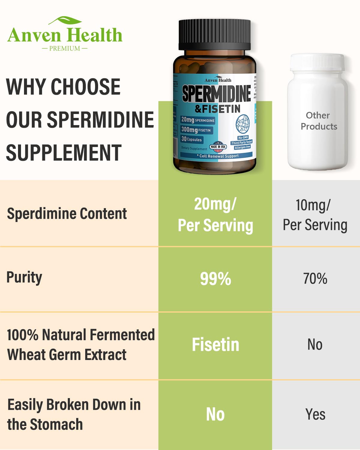 Spermidine & Fisetin Supplement – 20mg Spermidine, 300mg Fisetin | 60 Veggie Caps | Made in USA