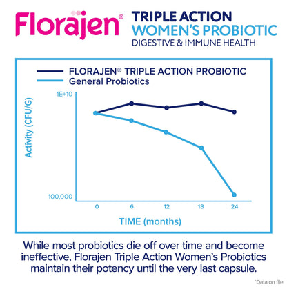 Florajen Women's Complete 3-in-1 Prebiotic Probiotic Postbiotic – Fast Digestive & Immune Support (Gluten-Free, Vegan, Non-GMO) – 30-Count