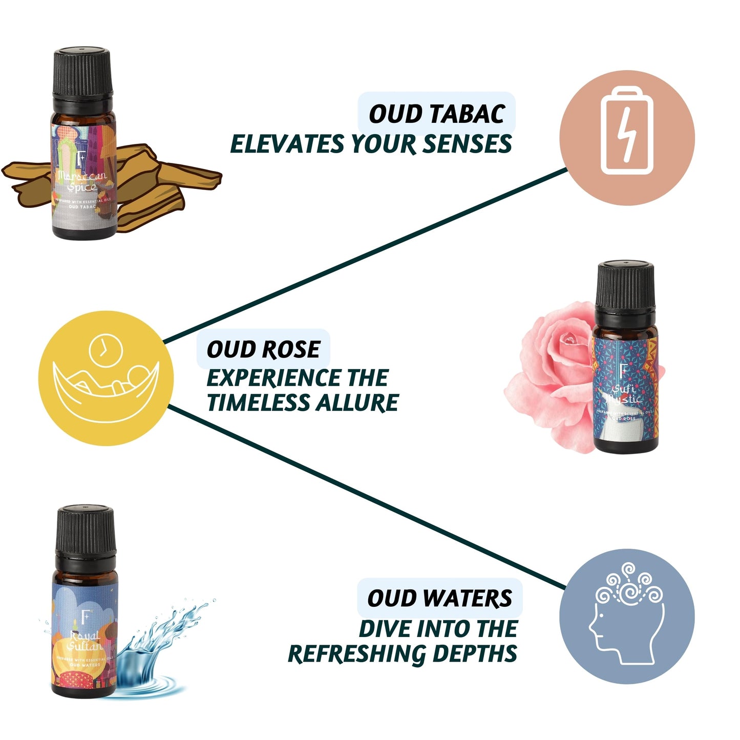 Folkulture Essential Oils for Diffuser – 3-Pack Oud Rose & Oud Tabac | Fragrance Oils