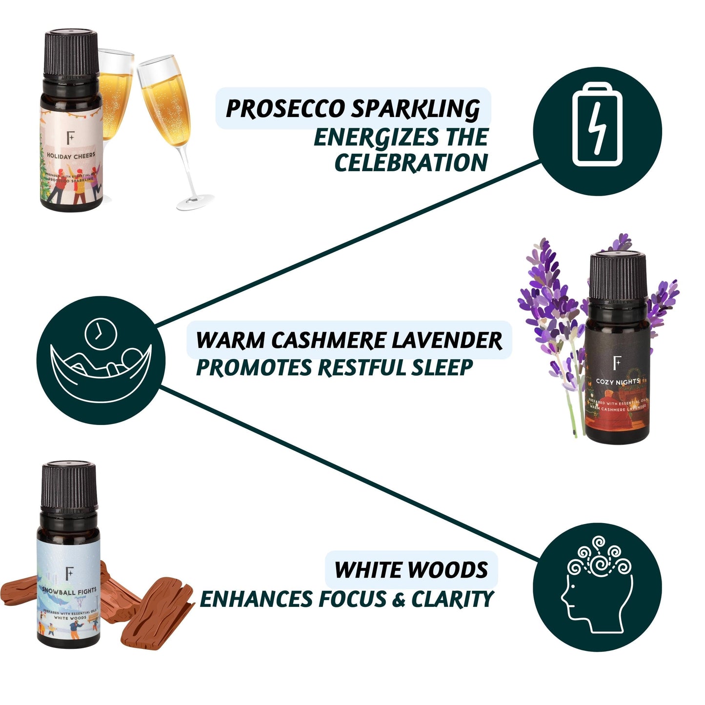 Folkulture Christmas Essential Oils Set – 3-Pack for Diffusers (White Woods, Cashmere, Lavender) | Winter Wonderland