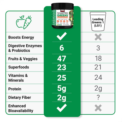 FORCE FACTOR Smarter Greens + Energy Powder – Lemon Lime, 90 Servings
