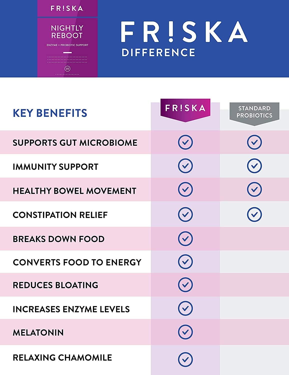 FRISKA Nightly Reboot: Enzyme & Probiotic Sleep Support with Melatonin & Chamomile, 90 Capsules