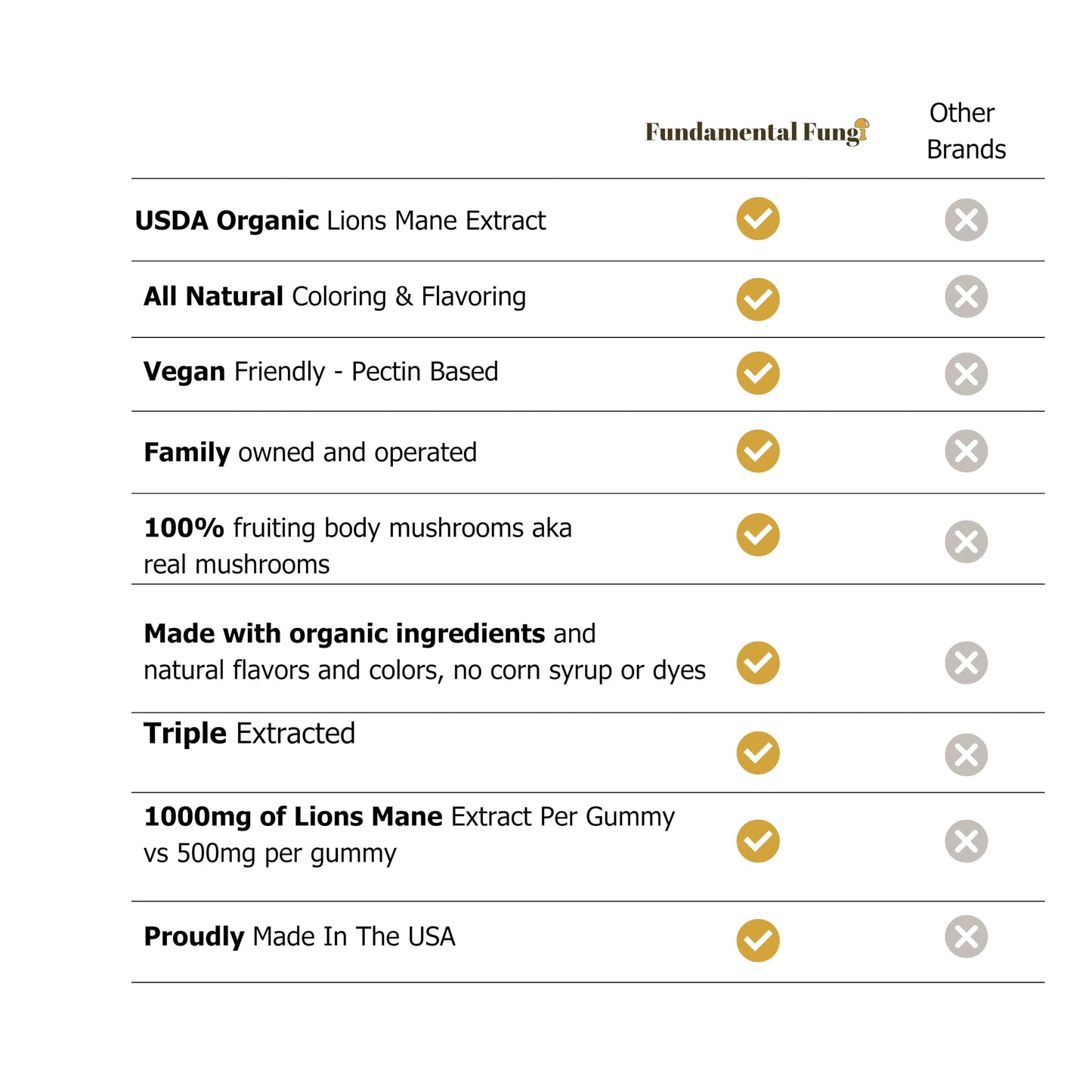 Fundamental Fungi Lion's Mane Gummies – 90 Servings | Brain Health & Focus