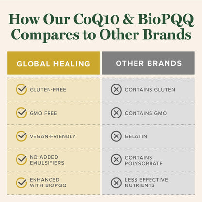 Global Healing Center CoQ10 & BioPQQ with Himalayan Shilajit — Heart & Brain Support