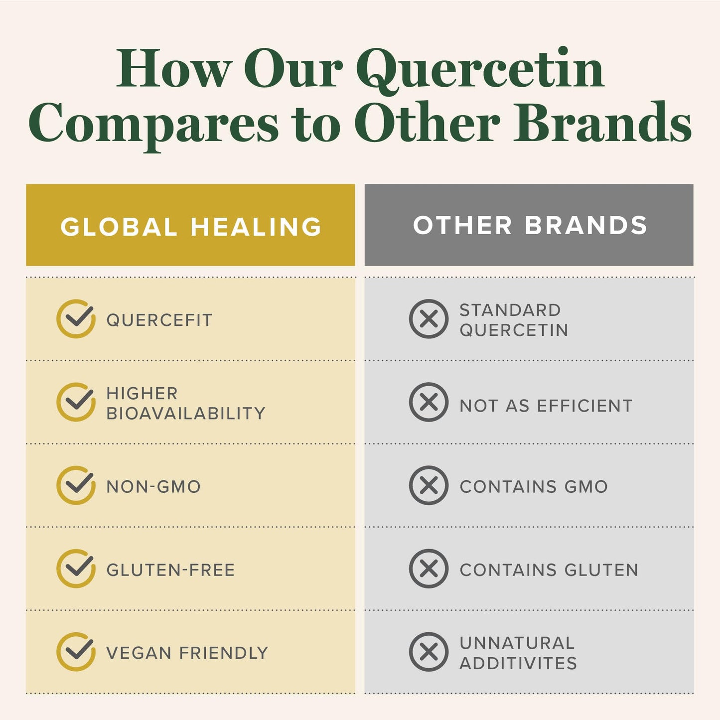 Global Healing Center Quercetin 250 mg Supplement with QuerceFIT – Immune Support, 60 Capsules