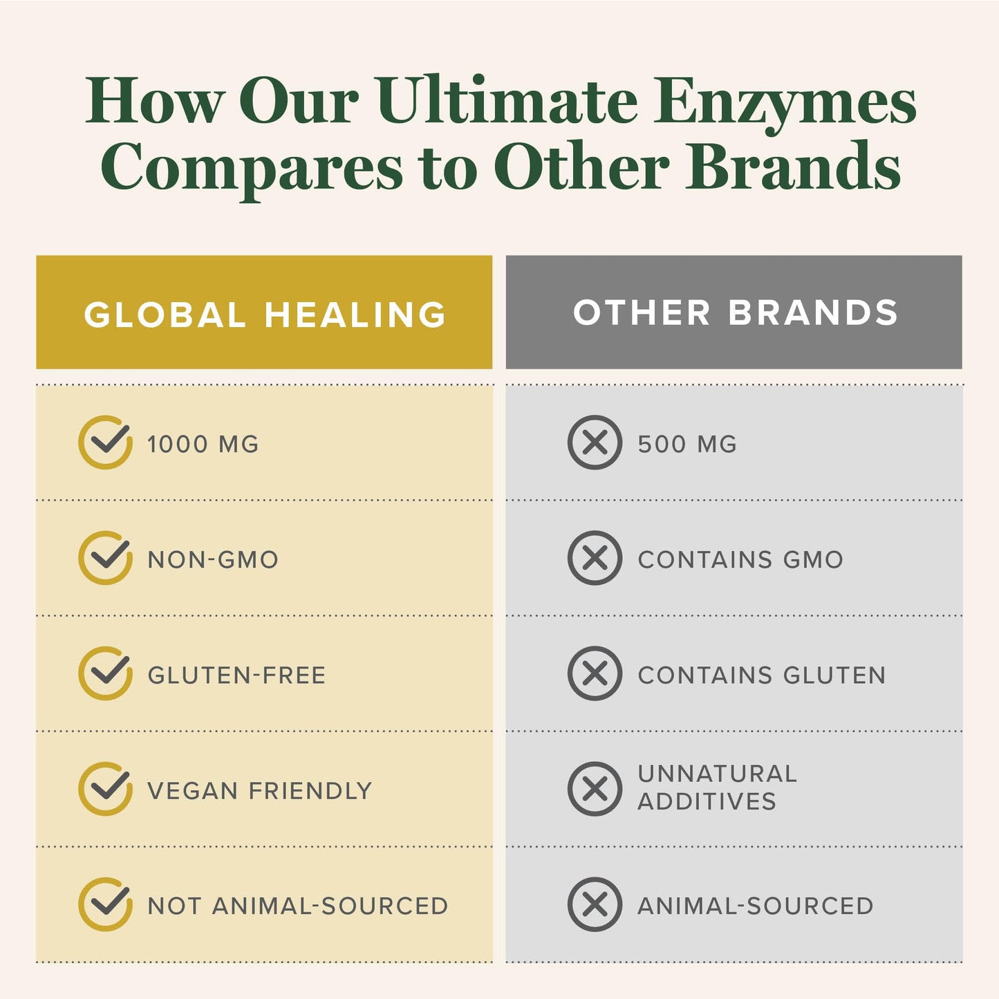 Global Healing Center Ultimate Enzymes – Systemic & Digestive Enzymes for Digestive Health & Immune Support
