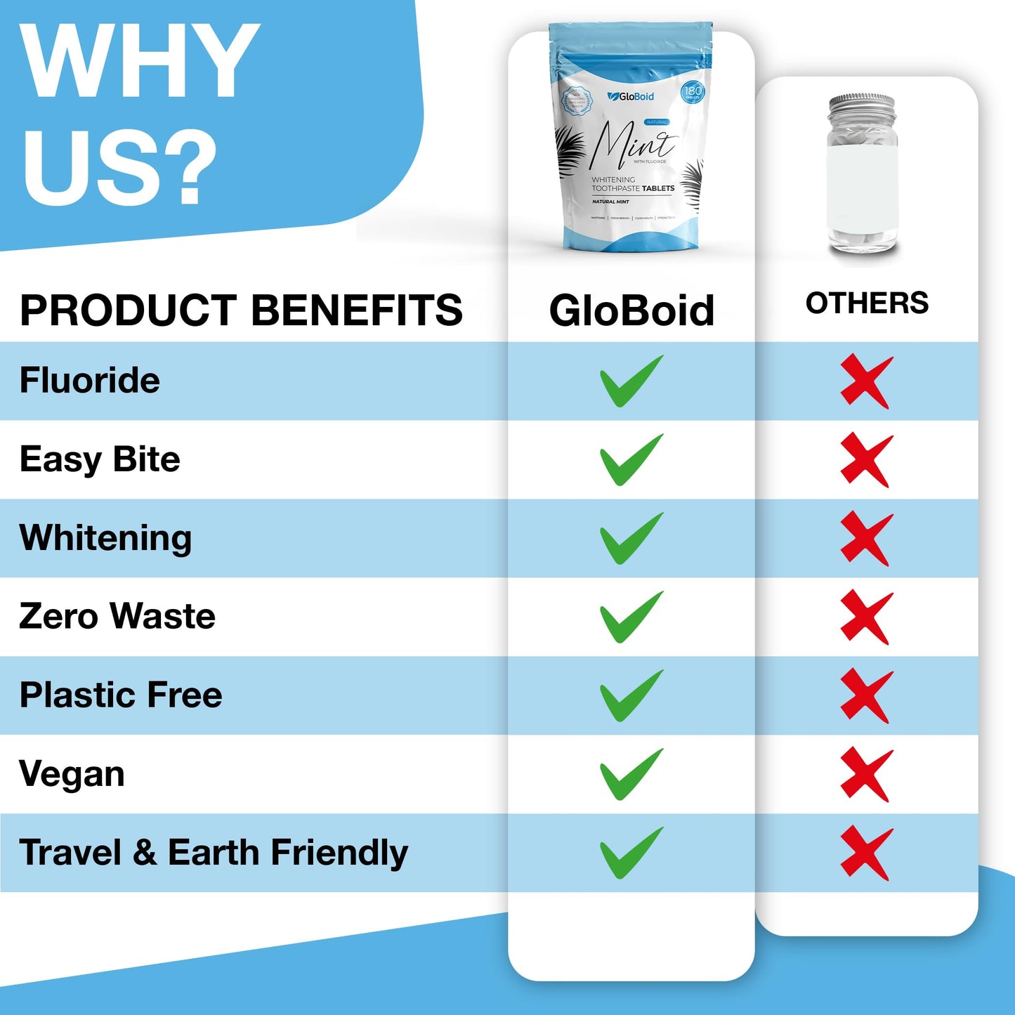 GloBoid Toothpaste Tablets with Fluoride – 3 Month Zero Waste, Plastic Free & Eco-Friendly Travel Tabs