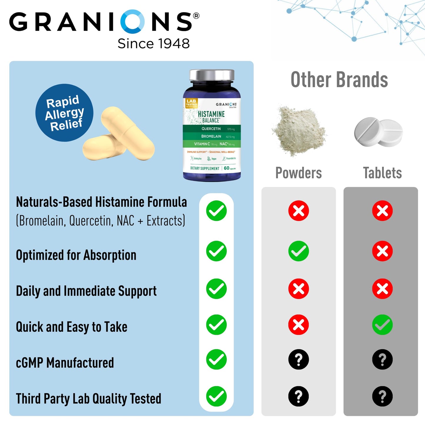 Granions Histamine Balance Complex - Quercetin, Bromelain, NAC & Vitamin C | 60 Vegan Capsules