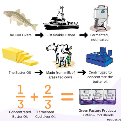 Green Pasture Fermented Cod Liver Oil & Butter Oil Blend - 120 Capsules