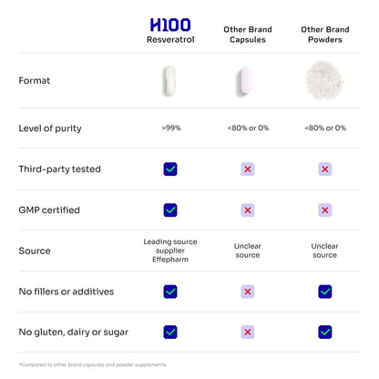 HELLO100 High Purity Liposomal Trans-Resveratrol Supplement - 250mg Capsule, 60 Vegan Capsules | 98% Purity