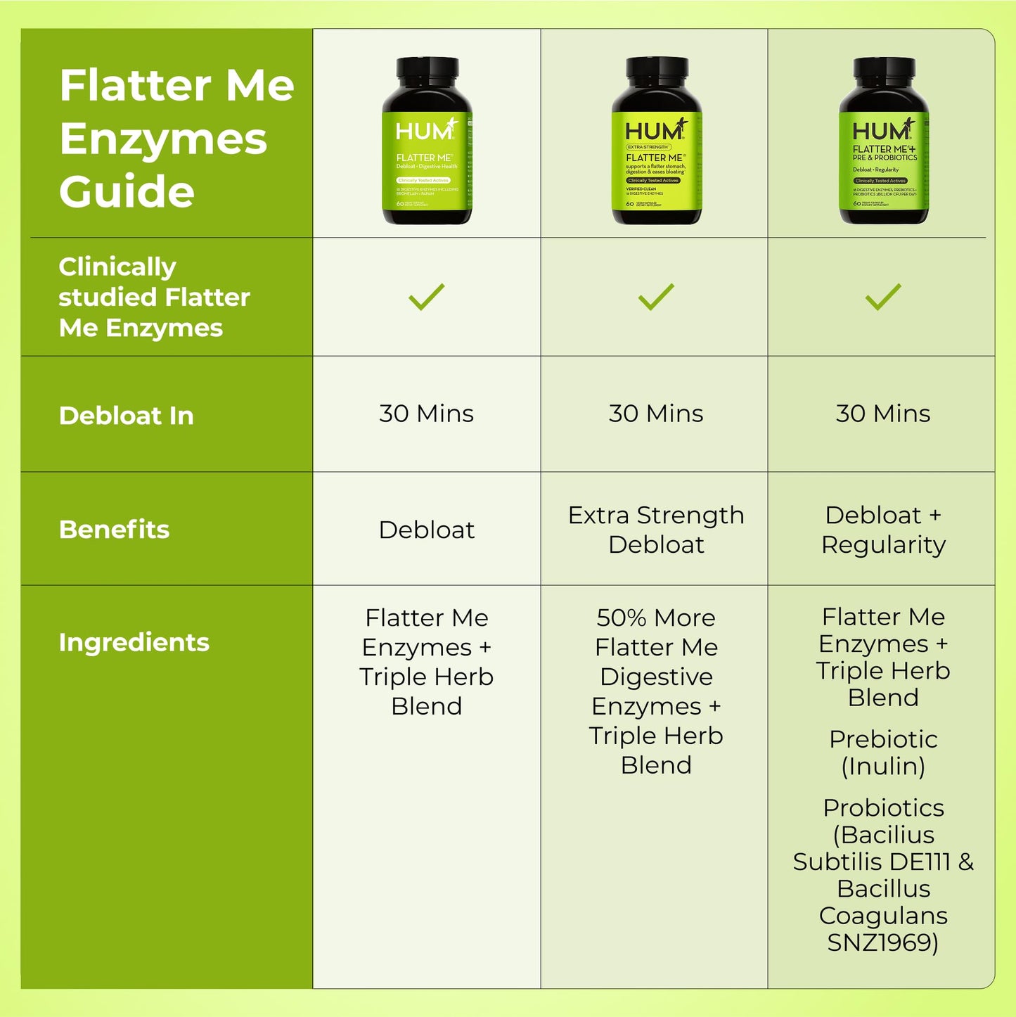 HUM Flatter Me Digestive Enzymes for Women & Men - Fast Debloat, Ginger & Peppermint, 60 Capsules
