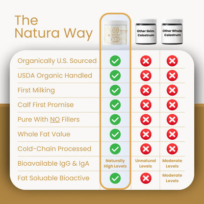 Grass-Fed Bovine Colostrum Powder - 60 Servings | Pure First-Milking IgG 25% | USA Sourced