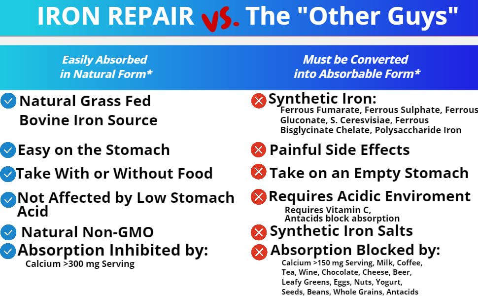 Iron Repair: Natural Iron Supplement with Best Absorption | Gentle on Stomach | Monash Low FODMAP | 90 Capsules