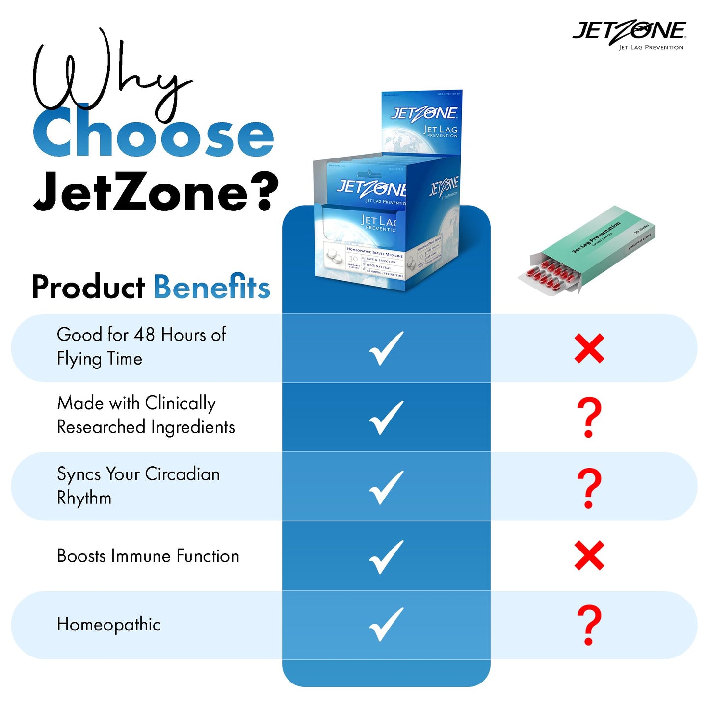JetZone Jet Lag Remedy - Homeopathic Travel Aid – Trusted for Over 15 Years - Immune Health – Circadian Rhythm - Fatigue – Exhaustion – Tired - Can't Sleep – Good for 48hrs Flying Time - 30 Chewables