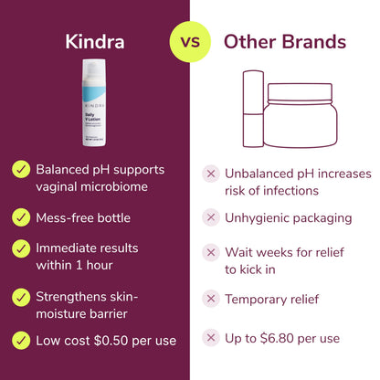 Kindra Daily V Moisturizer Lotion – Hormone-Free Vaginal Cream for Dryness & Itch | Doctor-Recommended, pH-Balanced