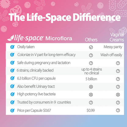 Life-Space Probiotic for Women – 60 Count, 6.3B CFU, 6 Strains, Vaginal Health & pH Balance