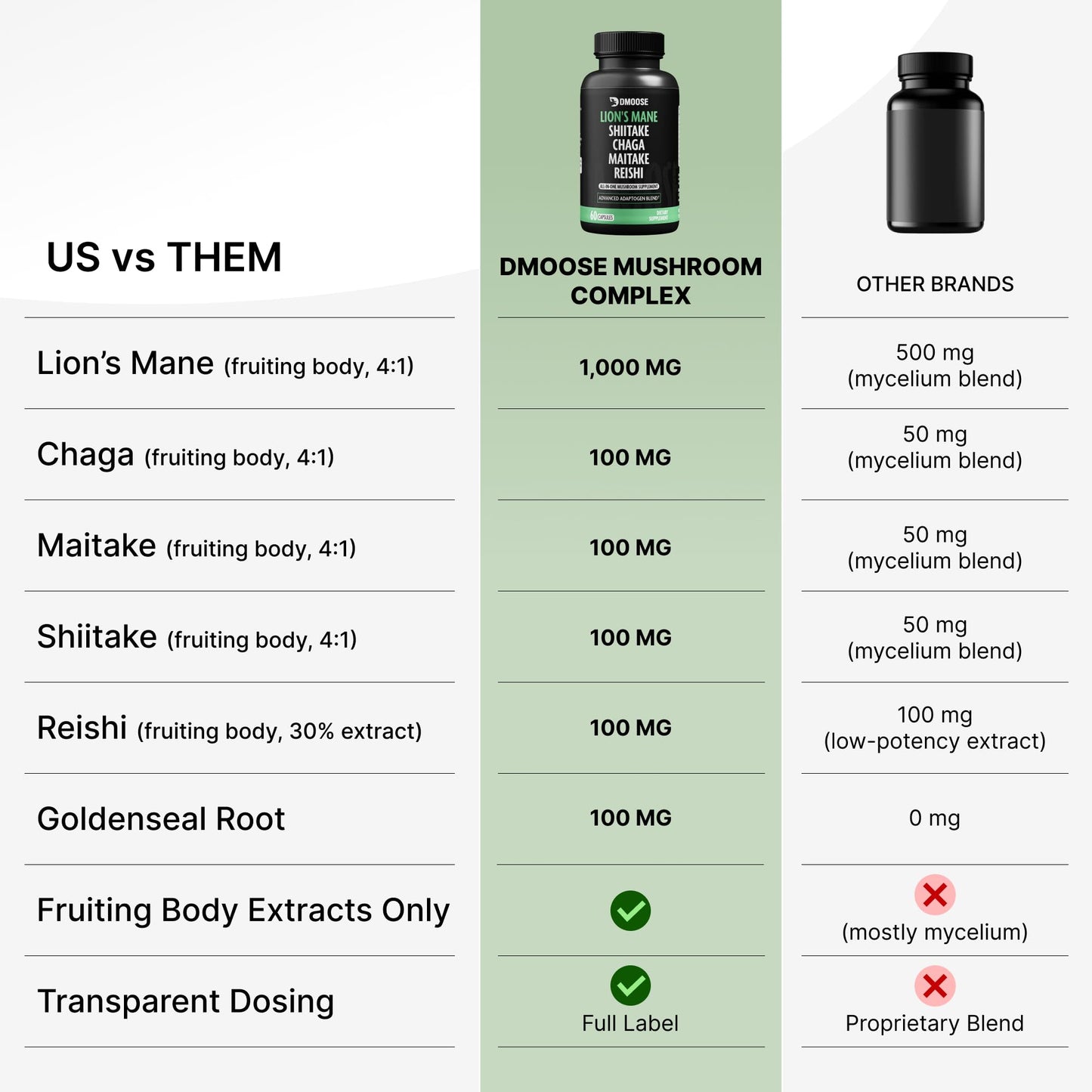 Lions Mane Mushroom Complex 5300 mg | 5-in-1 Adaptogenic Blend for Memory, Focus & Immune Support