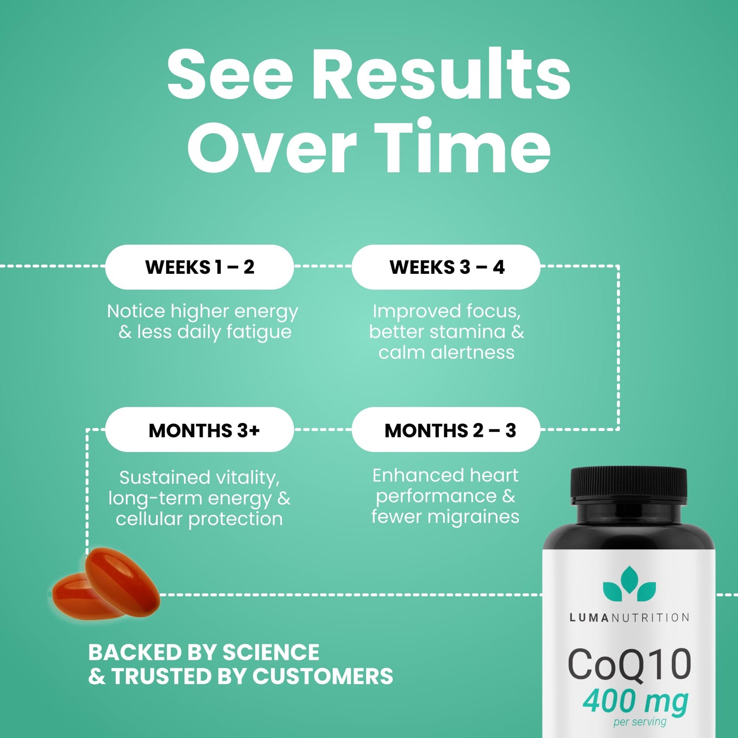 Luma Nutrition CoQ10 400mg Softgels – High-Absorption CoQ10 for Heart Health (60 Count)