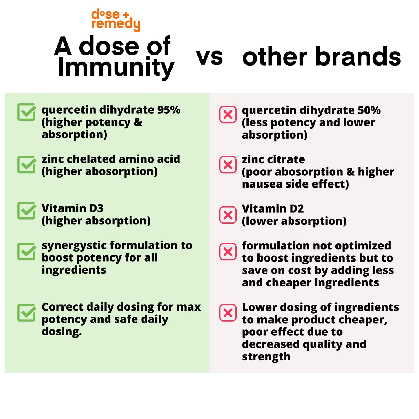 A Dose of Immunity: Quercetin, Vitamin C & Zinc – 7 in 1 Immune Defense (60 Count)