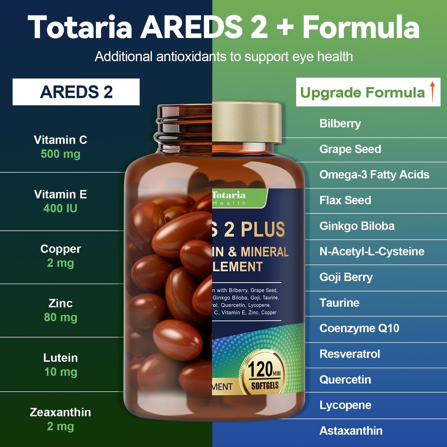 AREDS 2 Eye Vitamins for Macular Health & Dry Eye — Lutein, Zeaxanthin, Omega-3, 120 Softgels