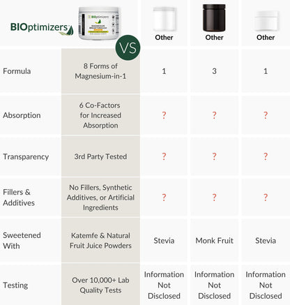 BIOptimizers Magnesium Breakthrough Drink – 8 Forms, Electrolytes, Banana Mango