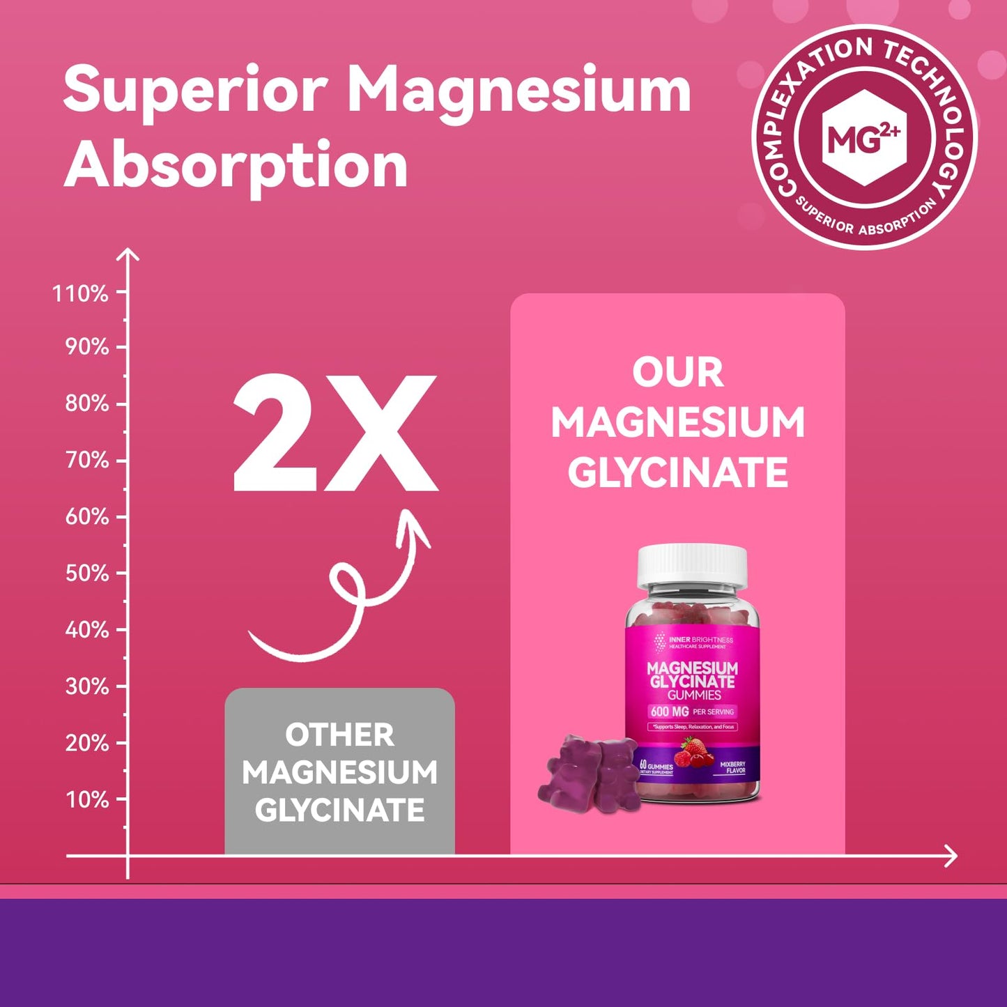 Inner Brightness Magnesium Glycinate Plus Gummies – 860mg | Sugar-Free, Gluten-Free, Non-GMO (120 Count)