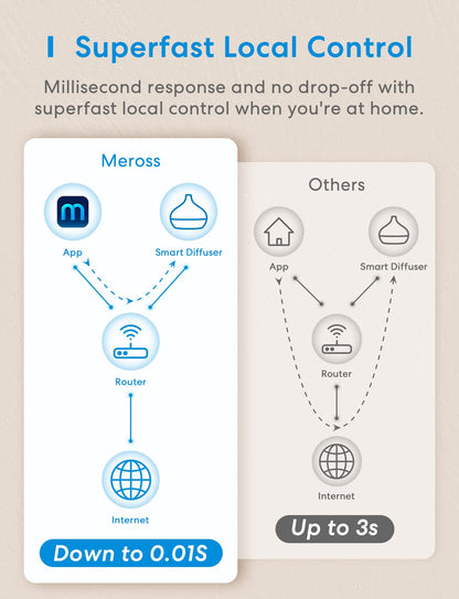 Meross Smart WiFi Essential Oil Diffuser – HomeKit & Alexa Ultrasonic Diffuser with RGB Light