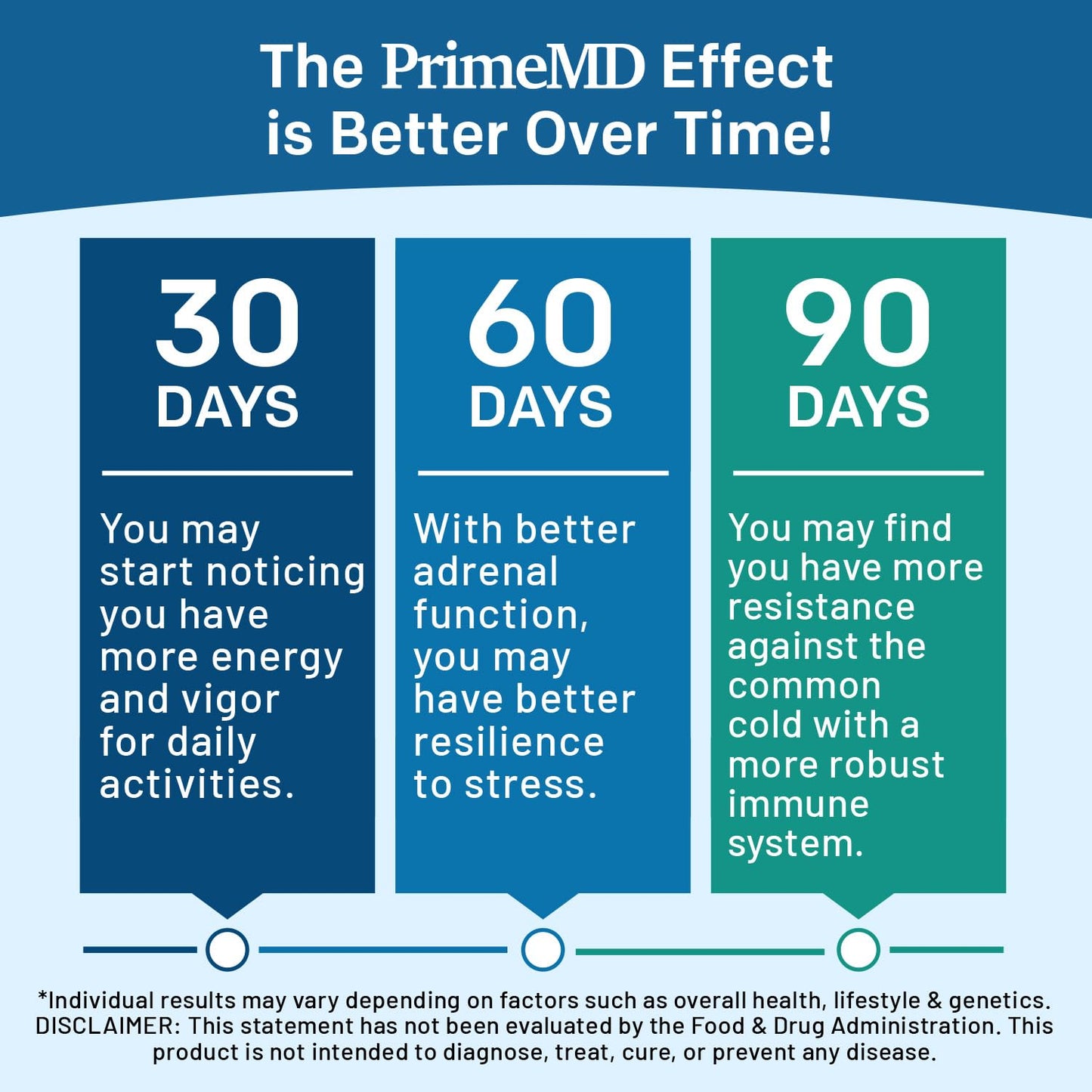 PrimeMD Methylated B Complex with B12 & Methylfolate – 270 Servings (Pack of 3)