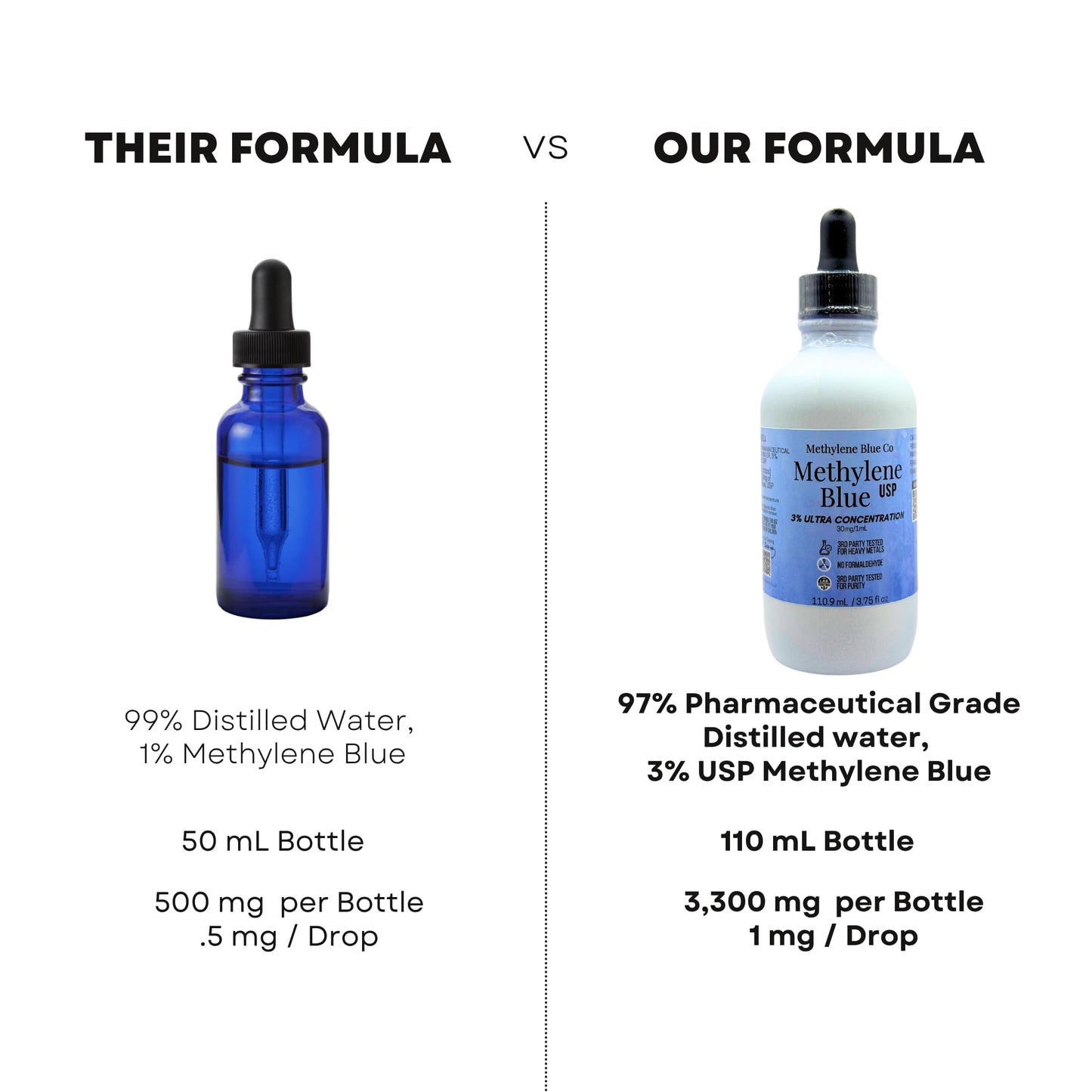 Methylene Blue USP 3% (3.75 mL) – USA Pharmaceutical-Grade, Glass Bottle with Dropper