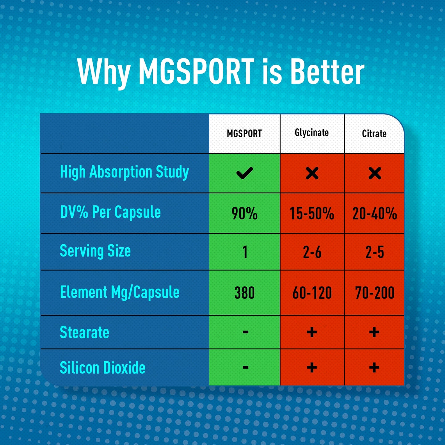 MGSPORT Magnesium Supplement Complex – High Absorption with B6, D & E | Leg Cramps & Muscle Support (60 Servings)
