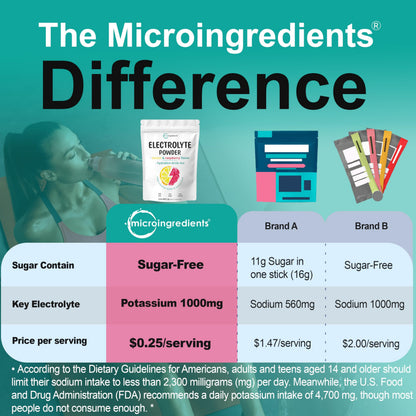 Micro Ingredients Electrolyte Powder, 2 lbs (139 Servings) – Lemon Raspberry Flavor | 1,000mg Potassium | No Sugar | Keto | Non-GMO