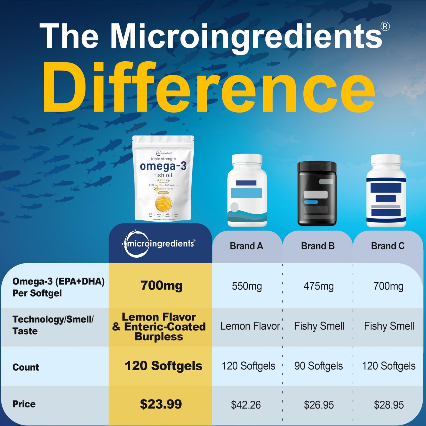 Micro Ingredients Omega-3 4200mg | 120 Softgels Lemon Burpless