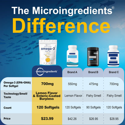 Micro Ingredients Omega-3 4200mg | 120 Softgels Lemon Burpless