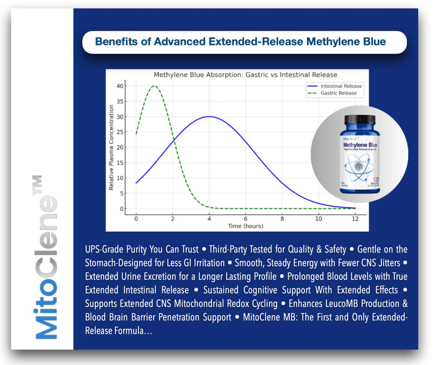 MitoClene 10mg Methylene Blue Capsules – Extended Release, 120 Count, Vitamin C & Zinc Picolinate