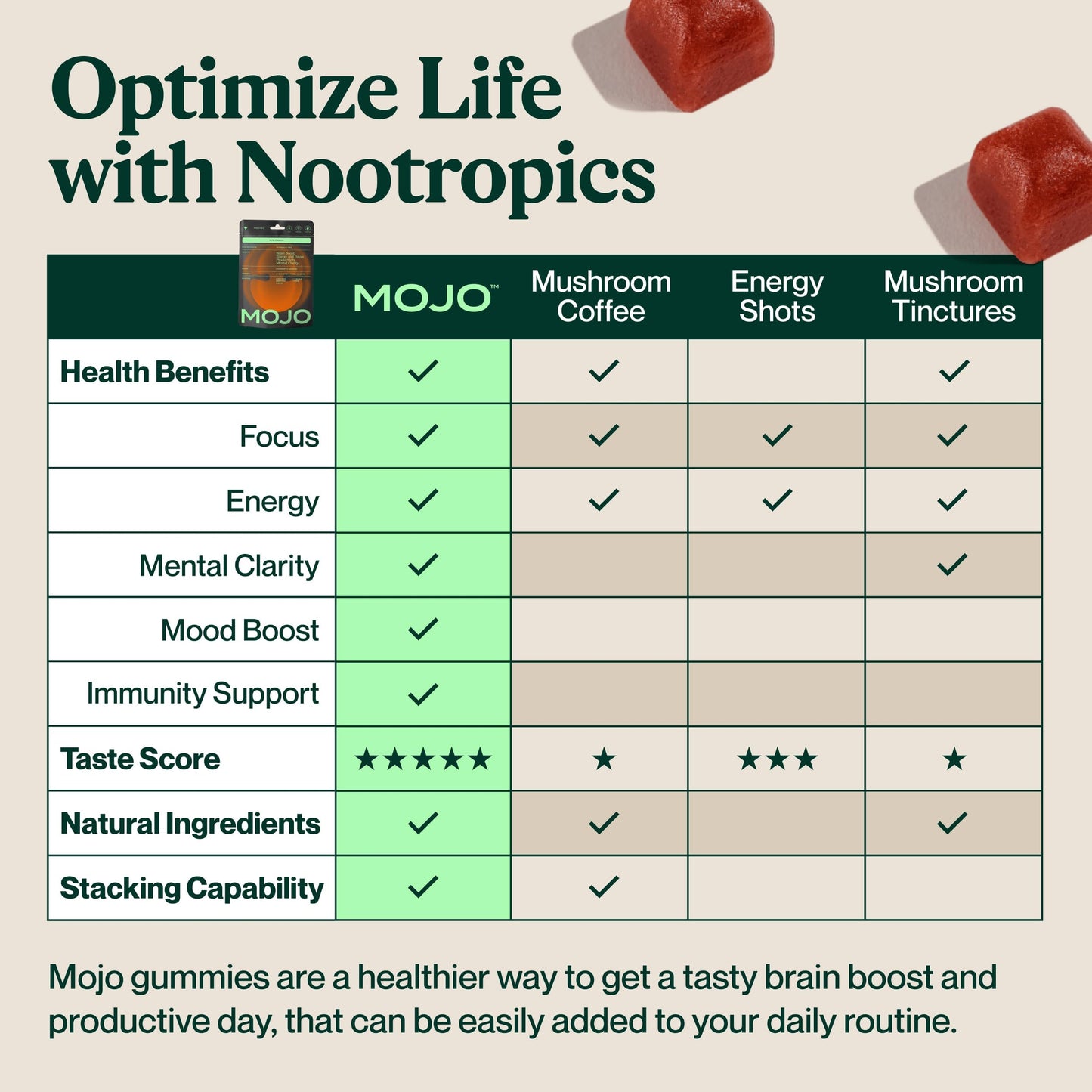 Mojo Focus Gummies with Lion's Mane, Panax Ginseng, Ginger & Cordyceps – Energy & Focus Supplement (Vegan) | 20 Count Pack of 2