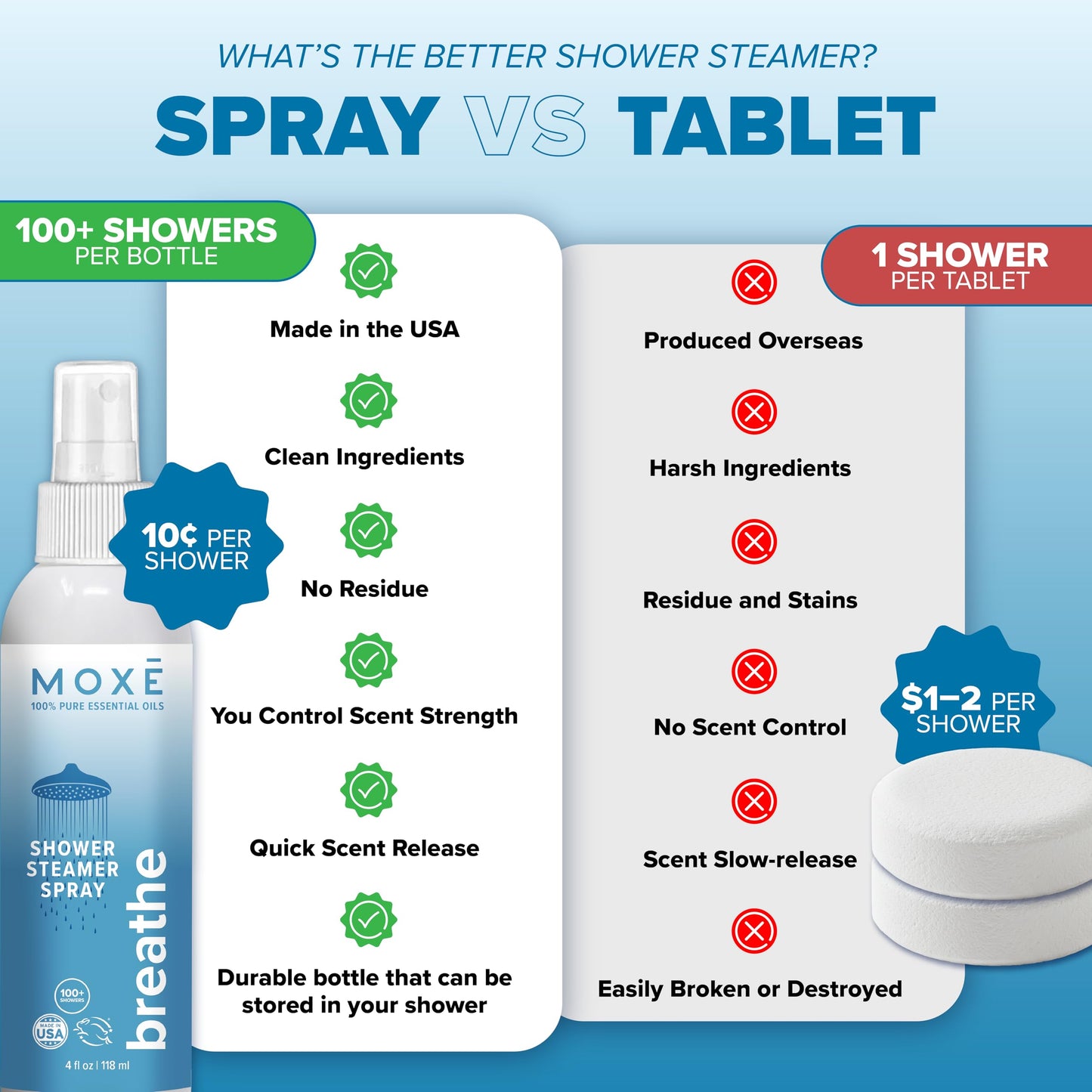 MOXE Breathe Shower Mist – Eucalyptus & Peppermint, 4 oz, USA