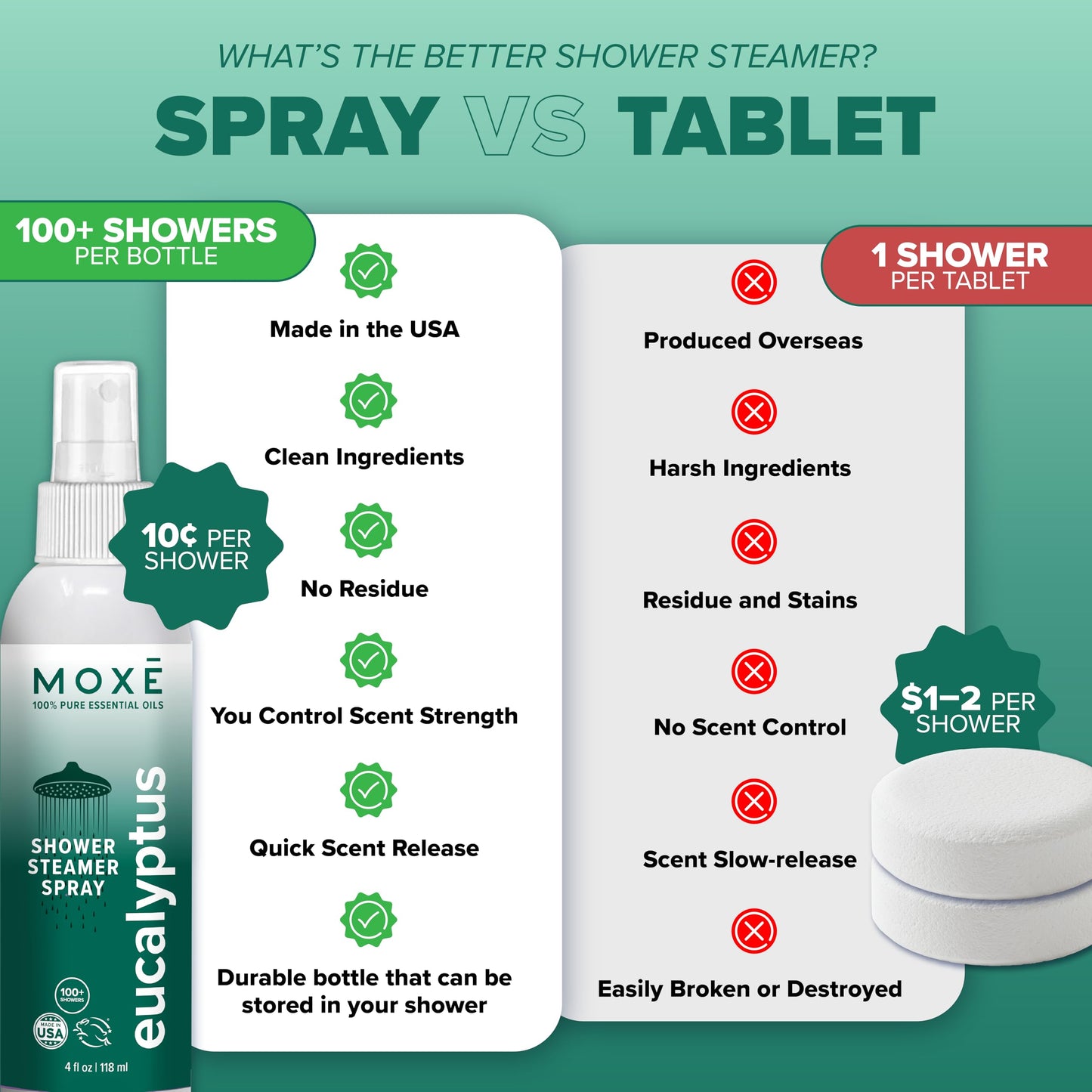 MOXE Eucalyptus Shower Mist – 100% Essential Oils, Made in USA, Aromatherapy for Sinus Relief (8oz)