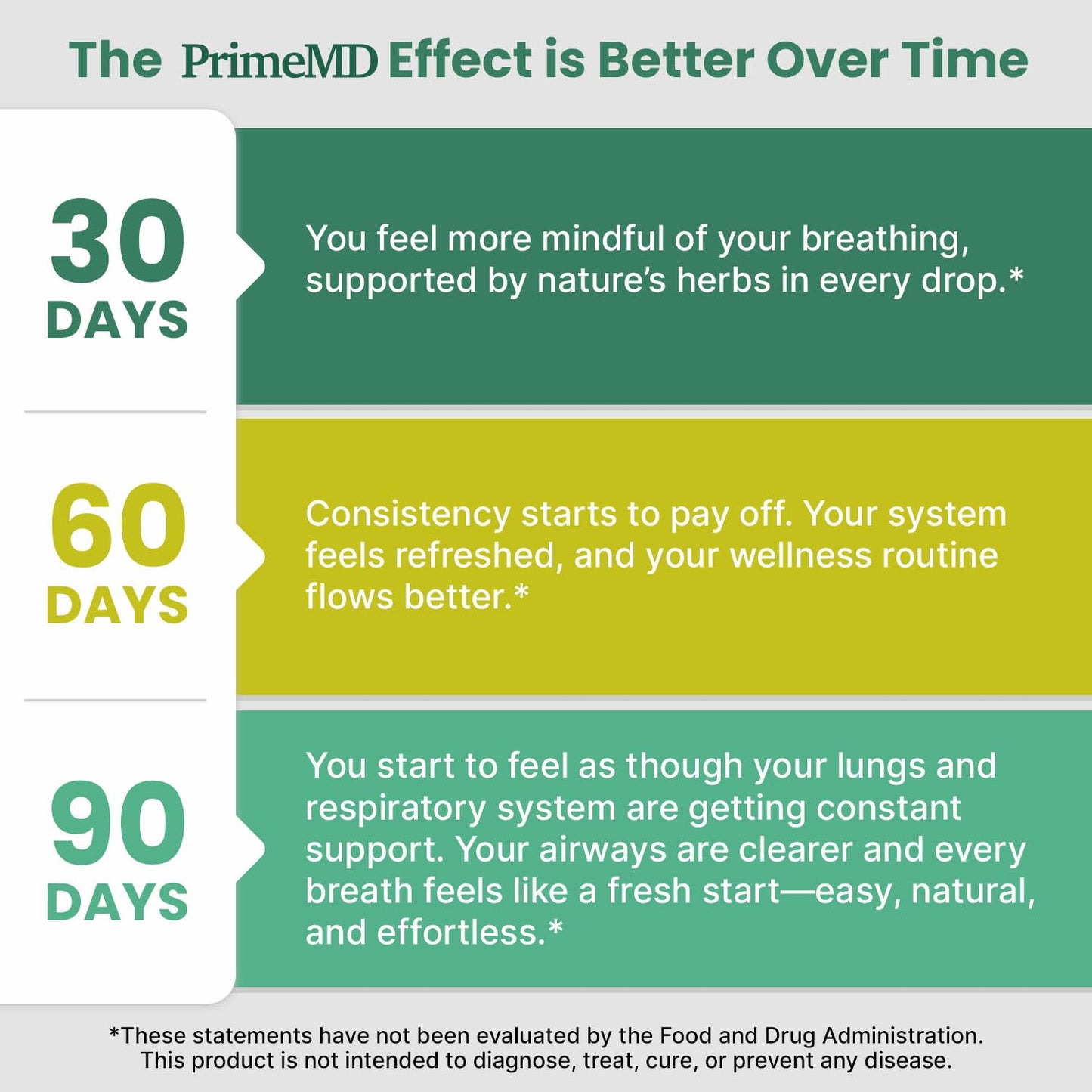 PrimeMD 5-in-1 Mullein Drops for Lungs – Respiratory Support (4-Pack, 120 Servings)