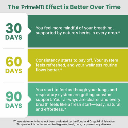 PrimeMD 5-in-1 Mullein Drops for Lungs – Respiratory Support (4-Pack, 120 Servings)
