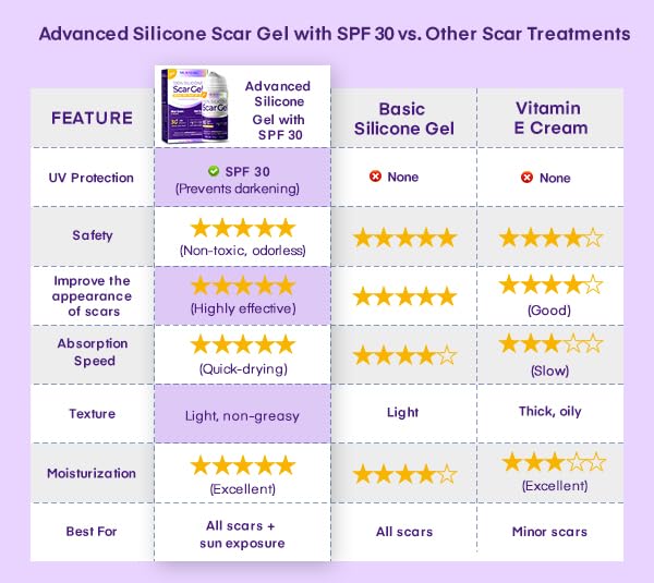 MURASAKI BEAUTY Silicone Scar Gel SPF 30 – Medical-Grade Scar Cream (1.06oz)