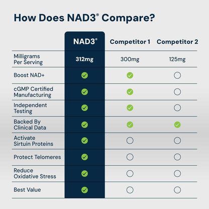 HPN NAD3 Clinical NAD+ Booster – Cellular Health, Energy & Longevity | 240ct