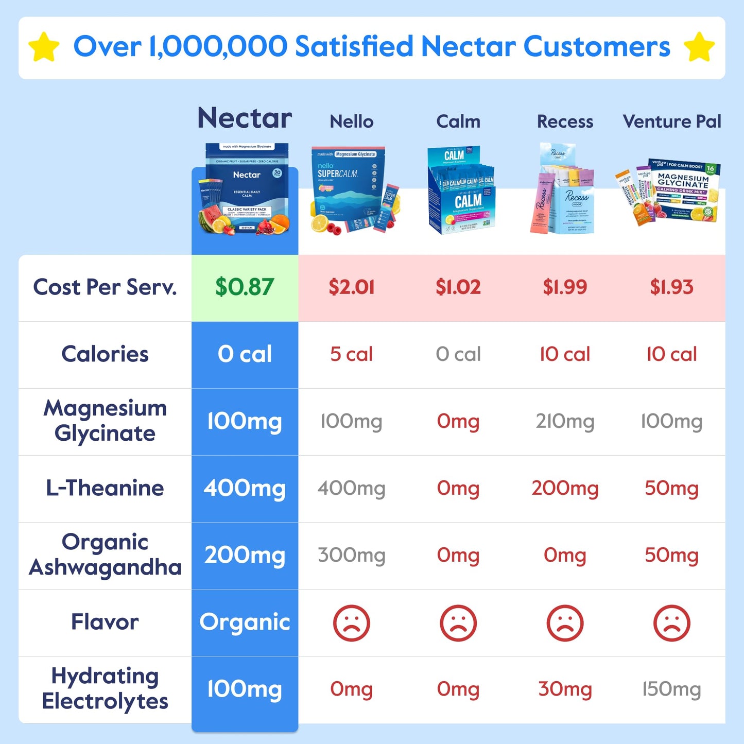 Nectar Calm Magnesium Glycinate Drink Mix – Sugar Free, Zero Calorie (30 Sticks)