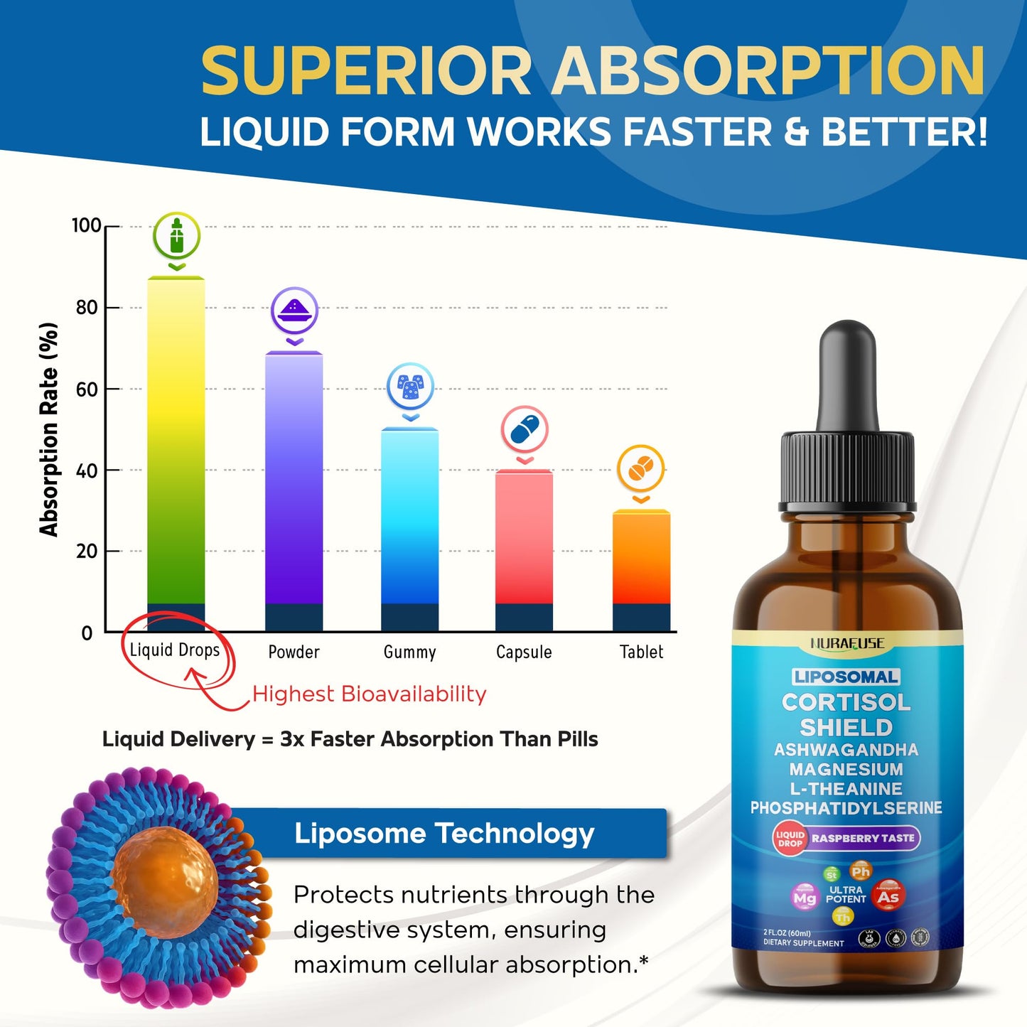 NURAFUSE Liposomal Cortisol Shield, 60ml (2 FL OZ) – USA Made with Ashwagandha, Magnesium, L-Theanine, Phosphatidylserine, St. John’s Wort